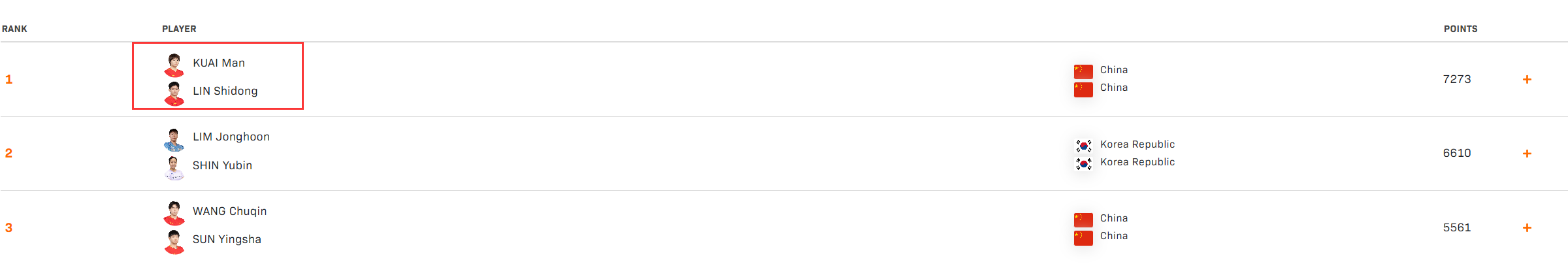 多多28下载-横扫世界第2！国乒王牌拆分仍显统治力 22岁蒯曼身兼三项独当一面