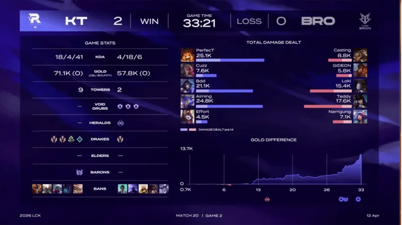 多多28网页版-KT 2-0 BRO：缜密运营难以招架，KT连下两局击败BRO